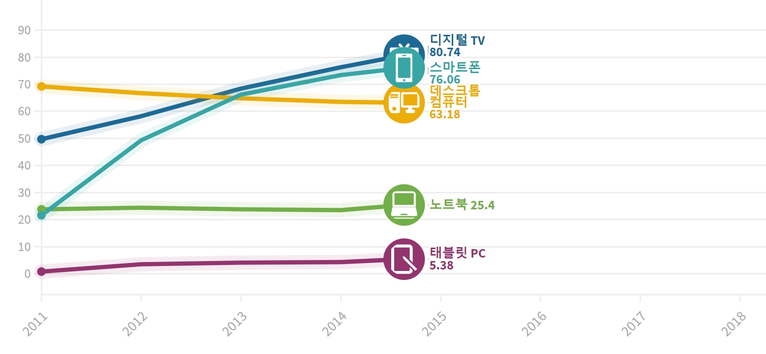 미디어 보유율 (%)