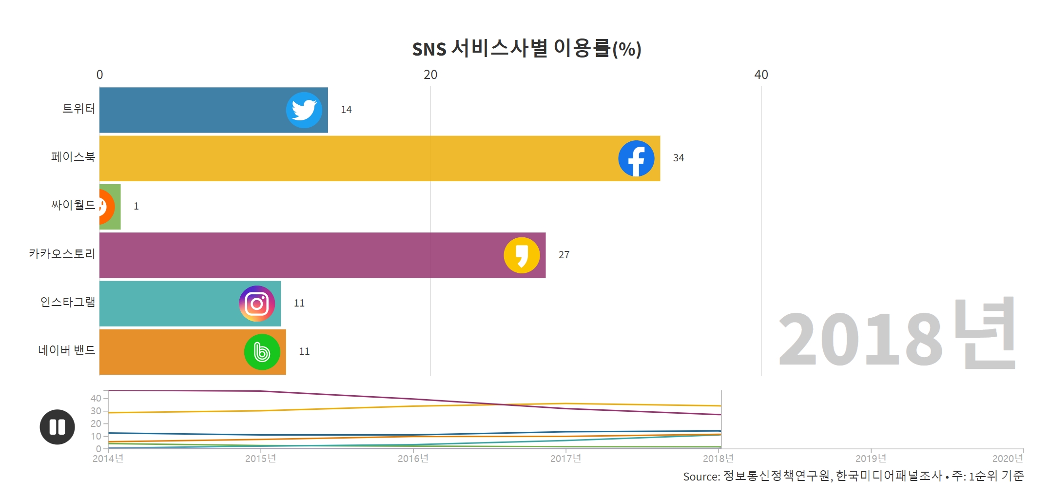 SNS 서비스사별 이용률 (%)