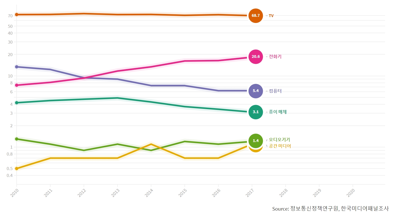 1시-22시 저녁시간 매체별 점유율 (%)