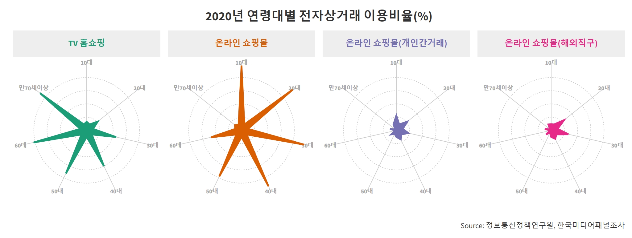 2020년 연령대별 전자상거래 이용률 (%)