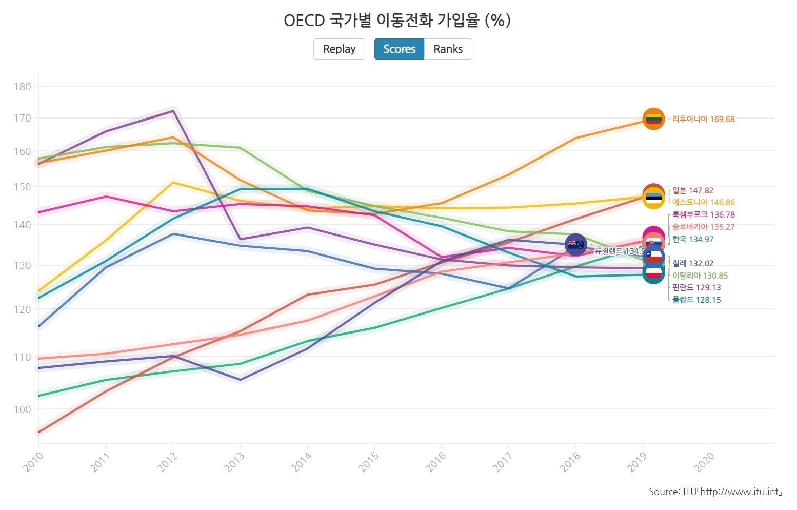 OECD 국가별 이동전화 가입율 (%)