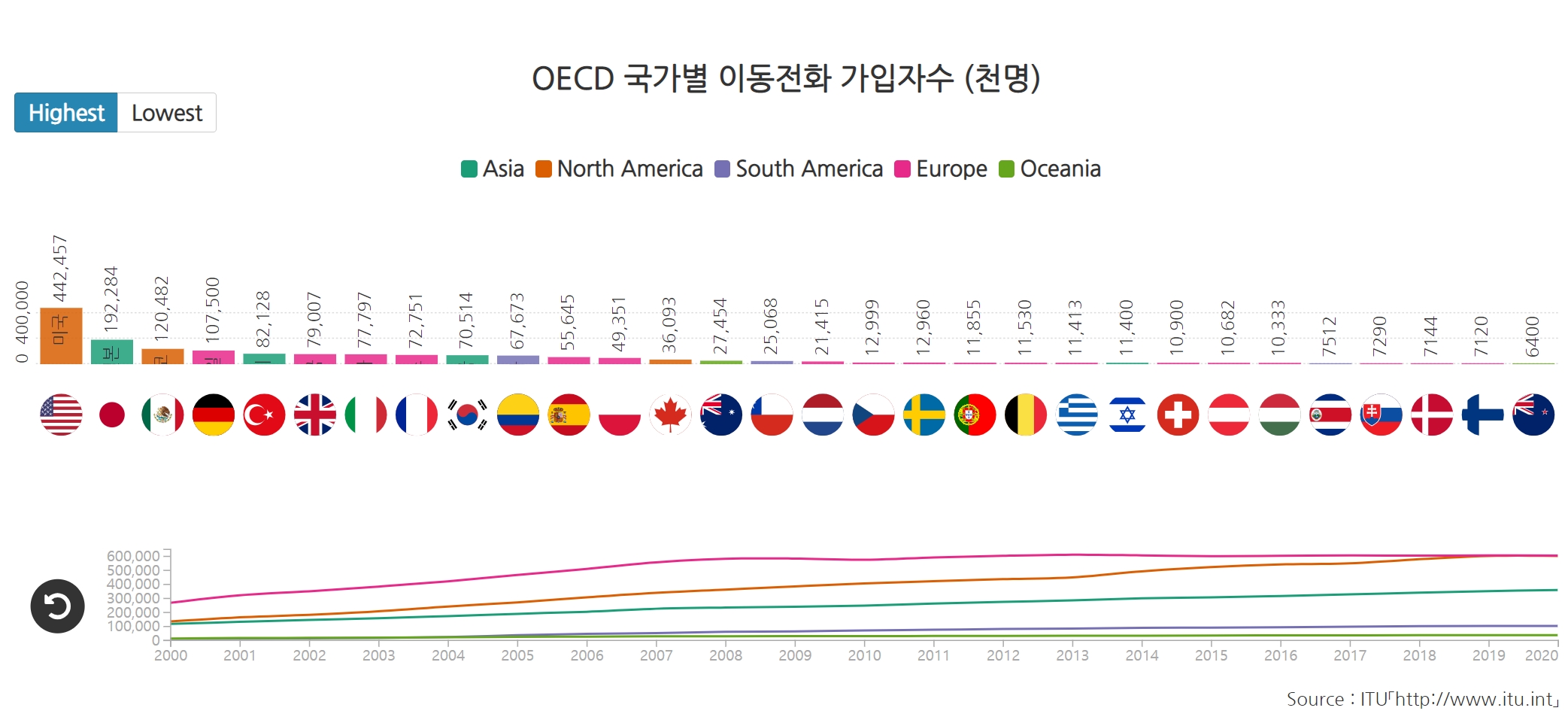 OECD 국가별 이동전화 가입자수 (천명)