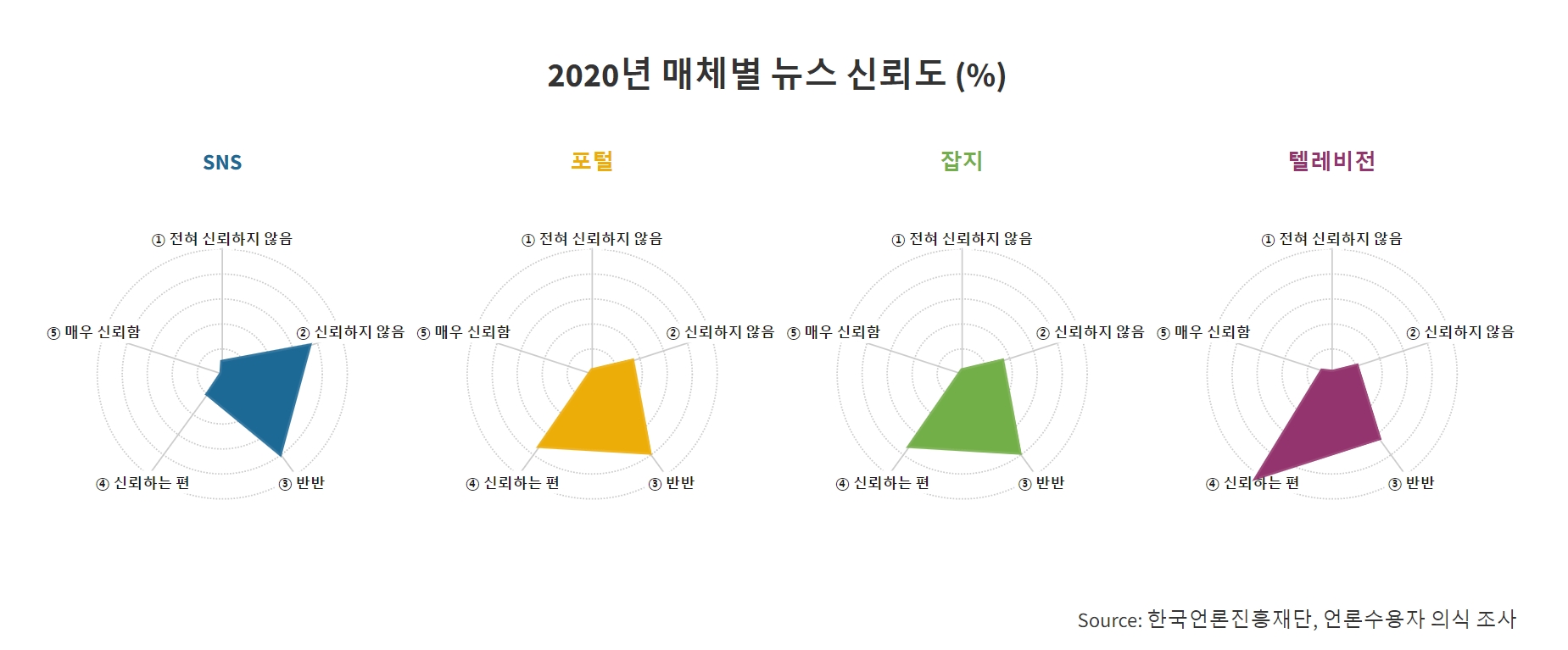 2020년 매체별 뉴스 신뢰도 (%)