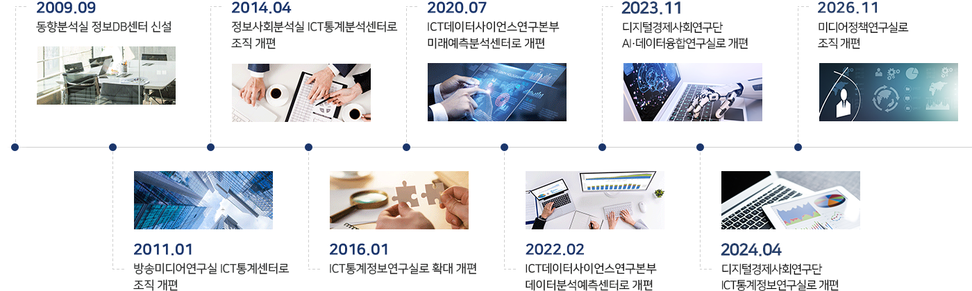 ict 통계정보연구실 연혁 2009.09 동향분석실 정보DB센터 신설, 2011.01 방송미디어연구실 ICT통계센터로 조직 개편, 2014.04 정보사회분석실ICT통계분석센터로 조직 개편, 2016.01 ICT통계정보연구실로 확대 개편, 2020.07 ICT데이터사이언스연구본부 미래예측분석센터로 개편, 2022.02 ICT데이터사이언스연구본부 데이터분석예측센터로 개편