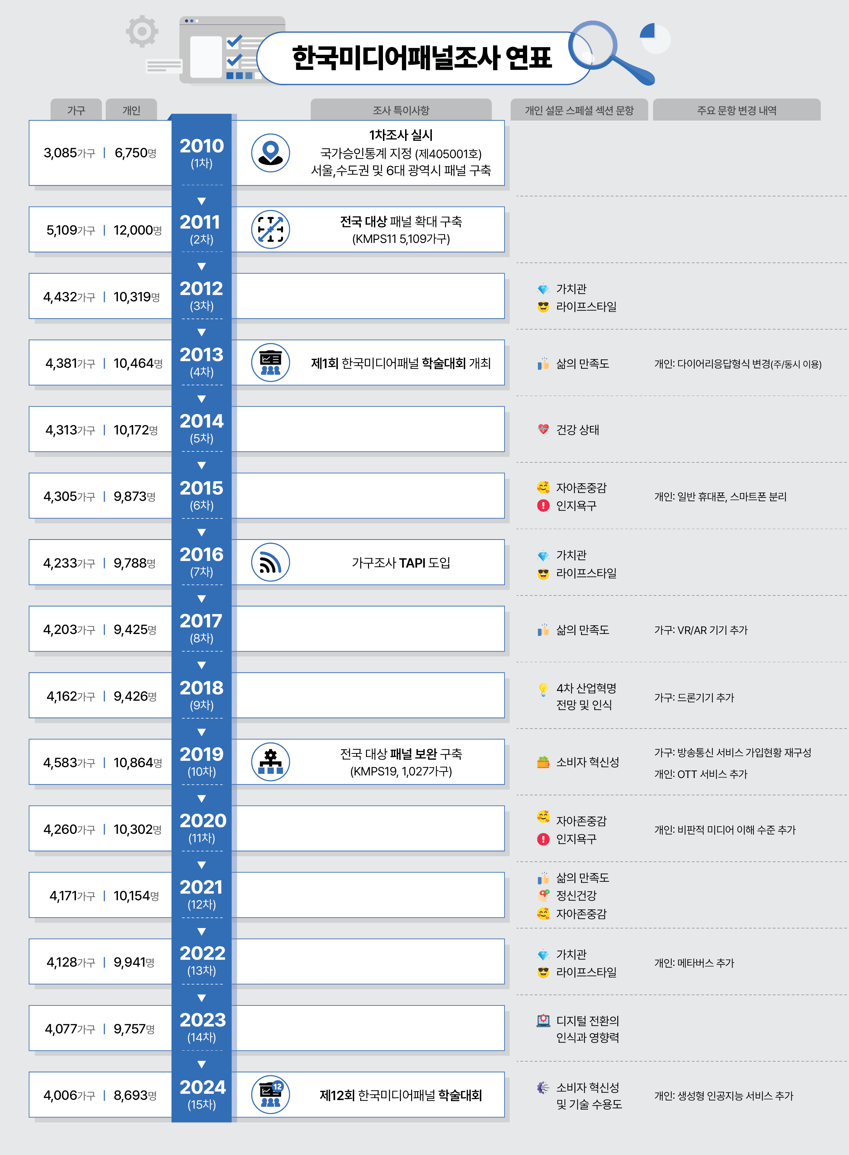 한국미디어패널조사 연표_Thumbnail
