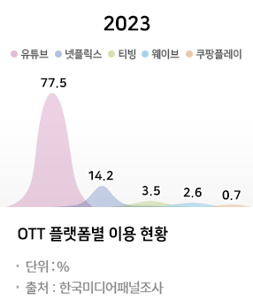 OTT 플랫폼별 이용 현황_Thumbnail