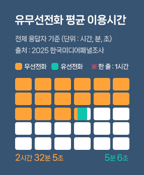 유무선전화 평균 이용시간_Thumbnail