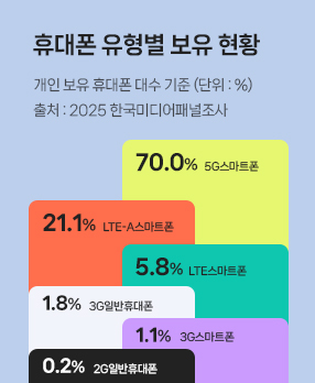 휴대폰 유형별 보유 현황_Thumbnail