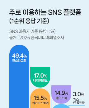 주로 이용하는 SNS플랫폼_Thumbnail