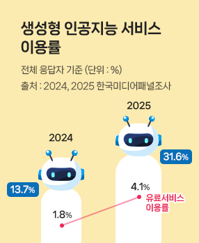 생성형 인공지능 서비스 이용율_Thumbnail