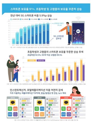 스마트폰 보유율 91% 초등학생 및 고령층의 보유율 꾸준히 상승_Thumbnail