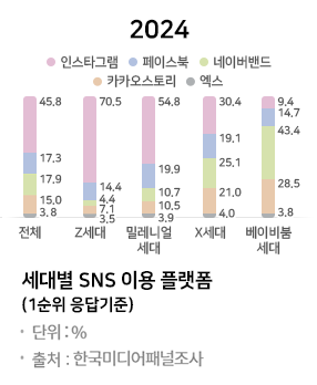 세대별 SNS 이용 플랫폼_Thumbnail