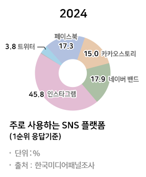 주로 사용하는 SNS 플랫폼_Thumbnail