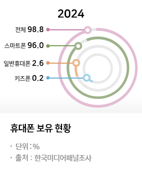 휴대폰 보유현황_Thumbnail