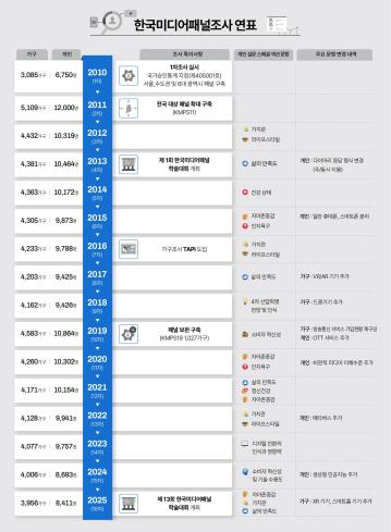 한국미디어패널조사 연표_Thumbnail
