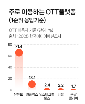 주로 이용하는 OTT플랫폼_Thumbnail