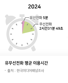 유.무선전화 평균사용시간_Thumbnail