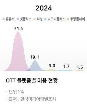 OTT 플랫폼별 이용 현황_Thumbnail