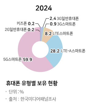휴대폰 유형별 보유 현황_Thumbnail
