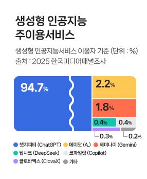생성형 인공지능 주이용서비스_Thumbnail